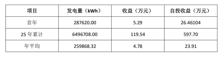 翰勝金屬制品投資建成250kW屋頂光伏電站，每年能減少碳排量超259噸.jpg